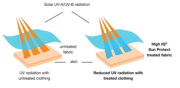 High IQ Sun Protect UVA and UVB diagram. © Huntsman Textile Effects 